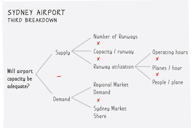 Illustration depicting the third breakdown with productivity based on work planning and  analysis in Sydney Airport.