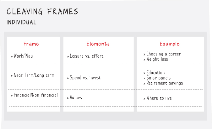 Tabular chart displaying a  toolkit of cleaving frames, elements, and examples including work/play, near/long term, financial/nonfinancial frames.