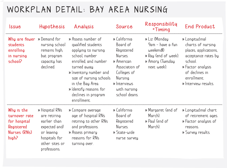 Tabular chart of a detailed workplan of the Bay area nursing discussing the specificity at each level, issue, hypothesis, analysis, source of data, responsibility, and end products.