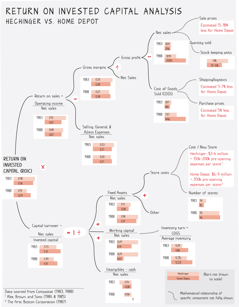 Illustration of the ROIC tree depicting the analysis of the return on invested capital using publicly available accounting data.