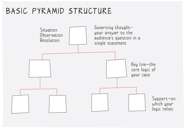 Illustration depicting a basic pyramid structure representing that our story structure is traditionally a pyramid.