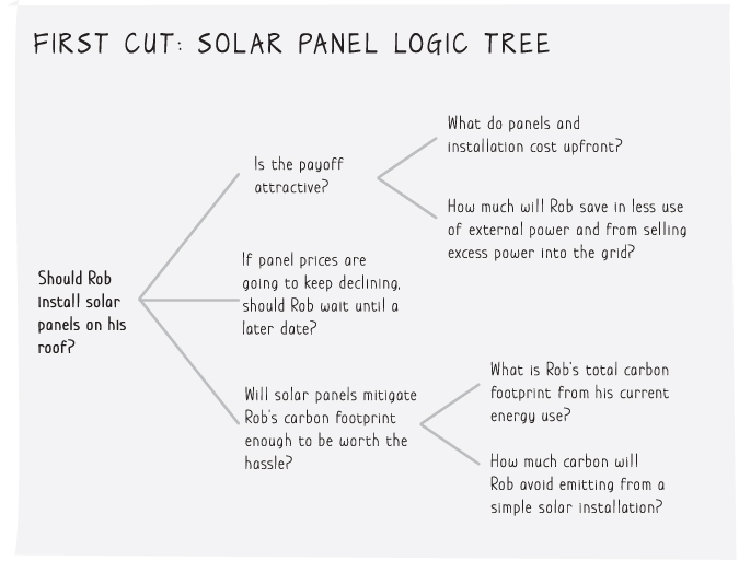 Illustration of the first cut of a solar panel logic tree depicting the structure of a problem and analysis into small chunks.