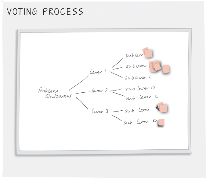 Illustration of a board displaying sticky notes for allocating team members in a voting process for priority analyses.