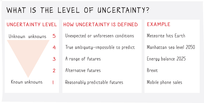 Illustration depicting the different levels of uncertainty, their definitions and examples in three columns.