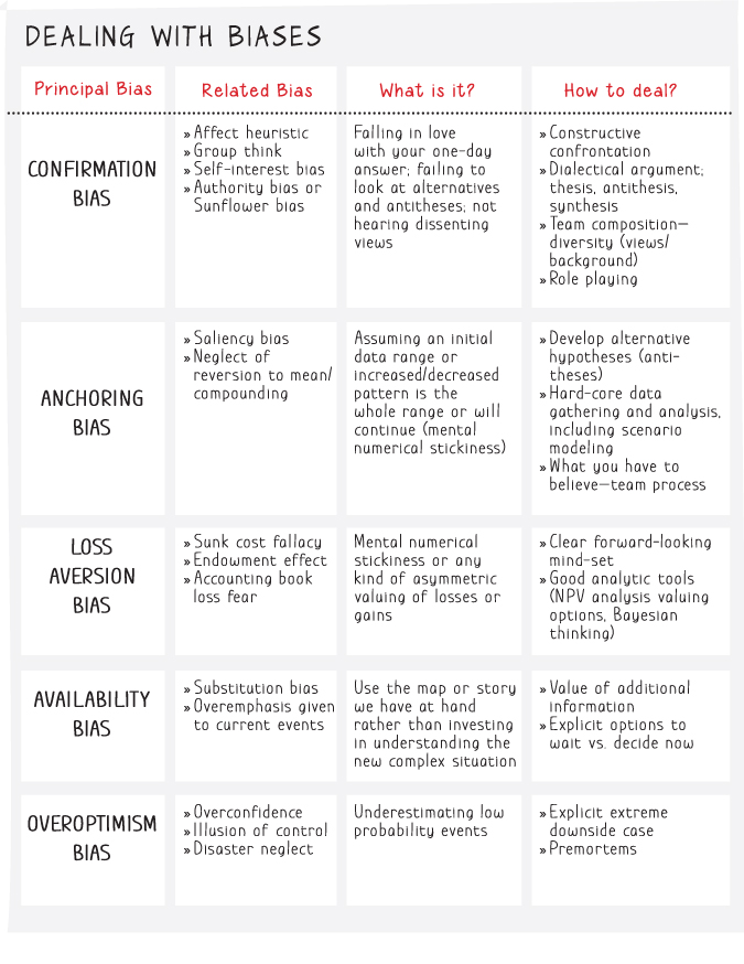 Tabular chart summarizing  a great workplan and team processes on how to deal with biases.