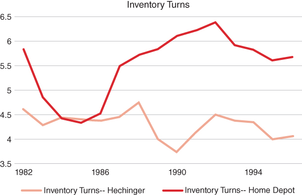 Graphical curves of a company's investory turns depicting Home Depot's competitive practices and regain its regional lead.