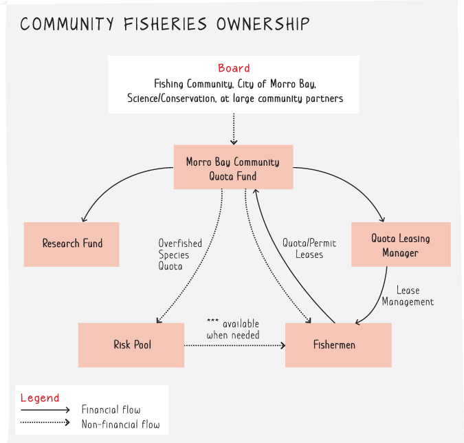 Illustration depicting the structure of the ownership of community fisheries comprising of a board of community partners handling the financial and nonfinancial flows.