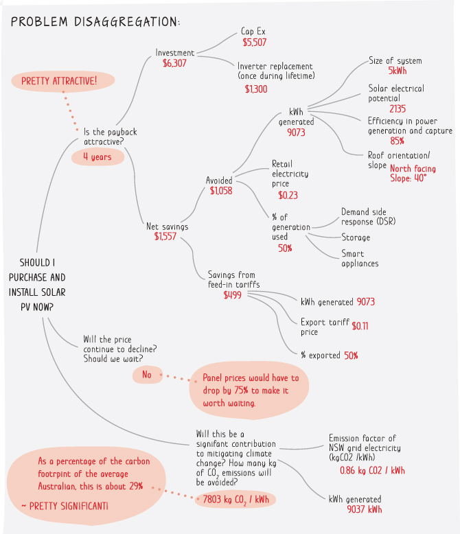 Illustration depicting a problem disaggregation chart to easily analyse risks around each part of a thinking.