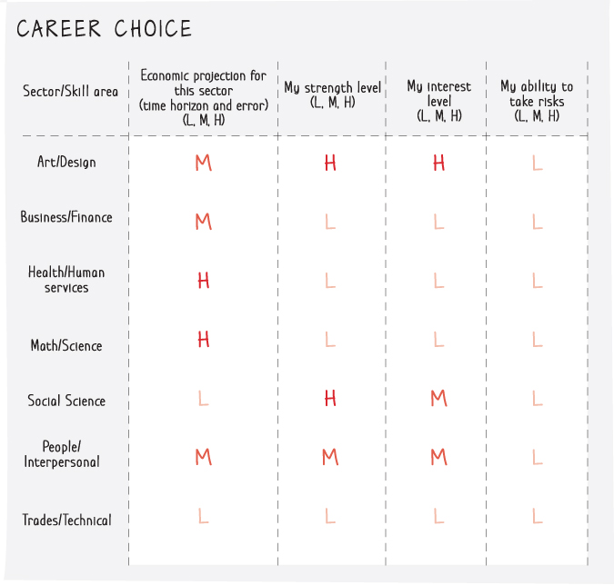 Illustration depicting a filled-in matrix of problem solving for career with long time frames and high uncertainty.