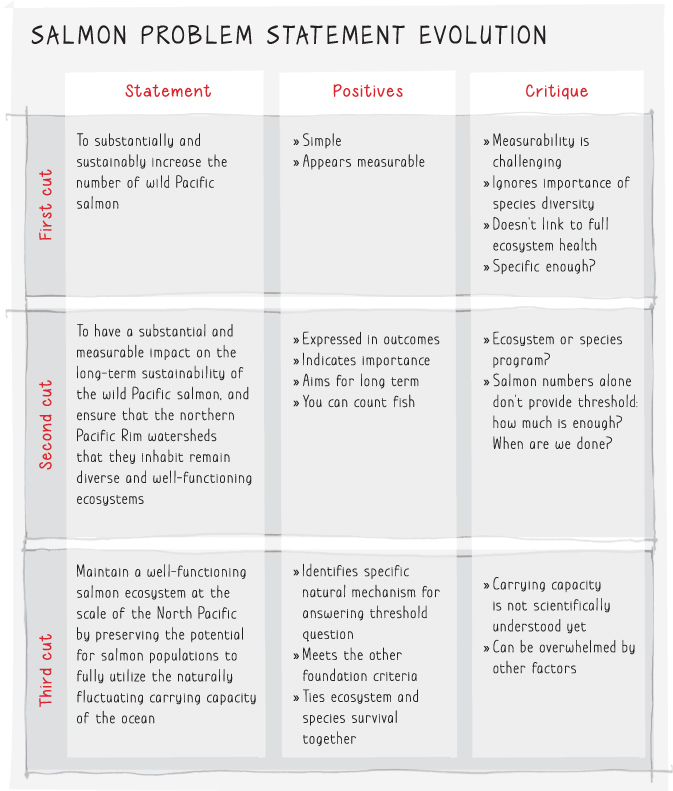 Illustration of a problem statement worksheet presenting the first, second, and third cuts of the availability of healthy salmon numbers.