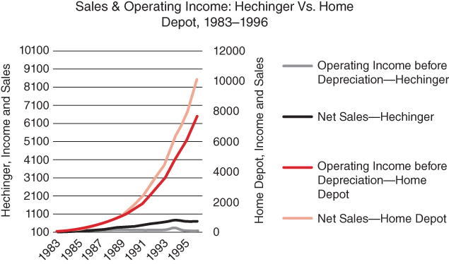 Graph depicting the net sales and operating income of Hechinger versus Home Depot for the years 1983 to 1996.