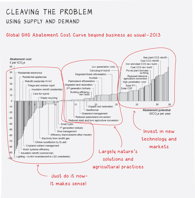 Illustration depicting the global GHG abatement cost curve, September 2013, for cleaving a problem using supply and demand.