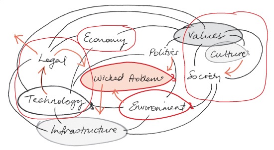 Illustration depicting a cluster of “wicked problems” describing a class of problems that seem to defy problem definition and solution.