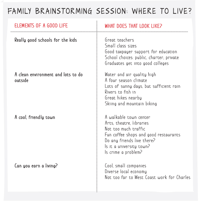 Tabular illustration depicting a brainstorming session of a family on where to live, with elements of good life and what that looks like.