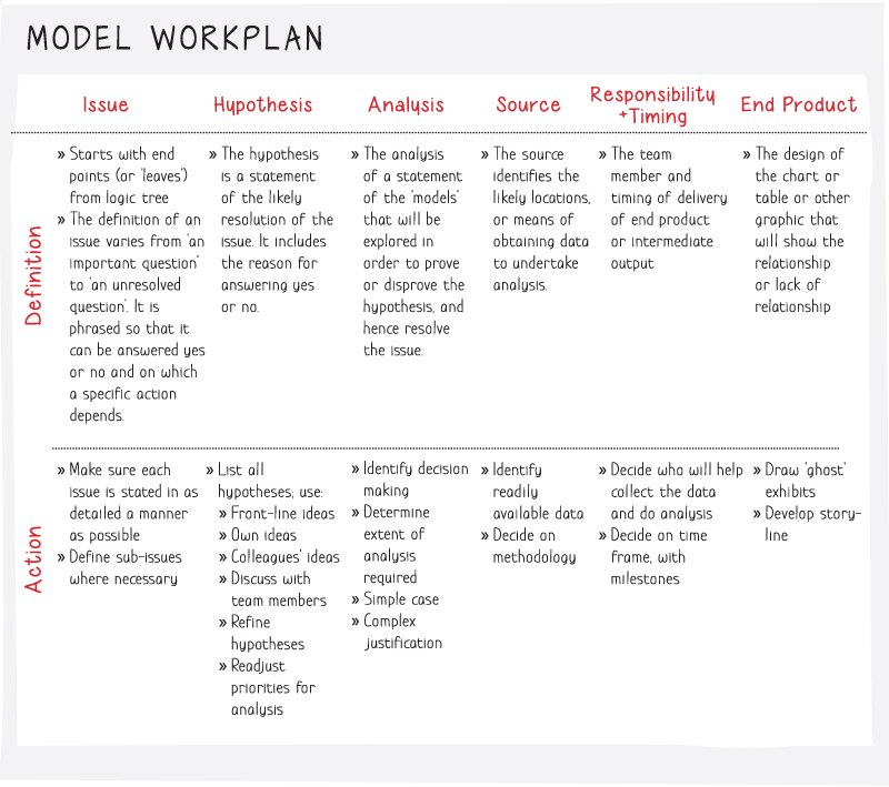 Chart displaying a model workplan summarizing the specificity at each level, issue, hypothesis, analysis, source of data, responsibility, and end products.