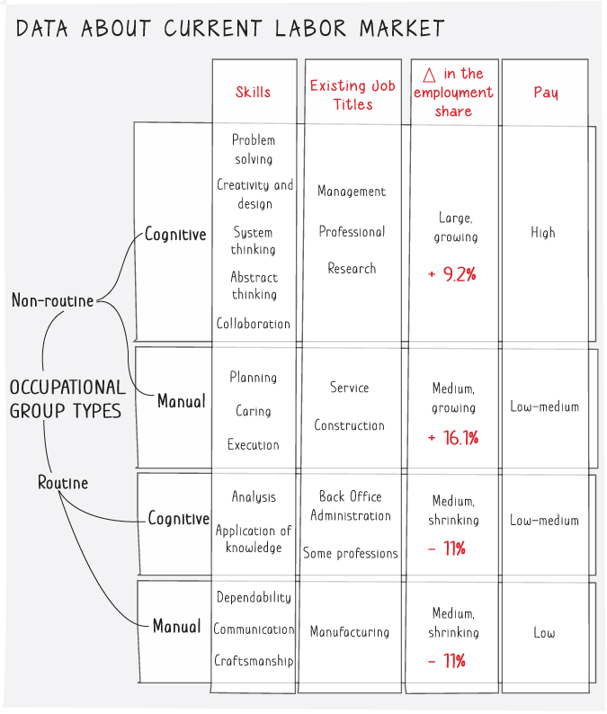 A tabular chart with data on current labor market involving routine tasks with the trend cycles of job recoveries and polarization.