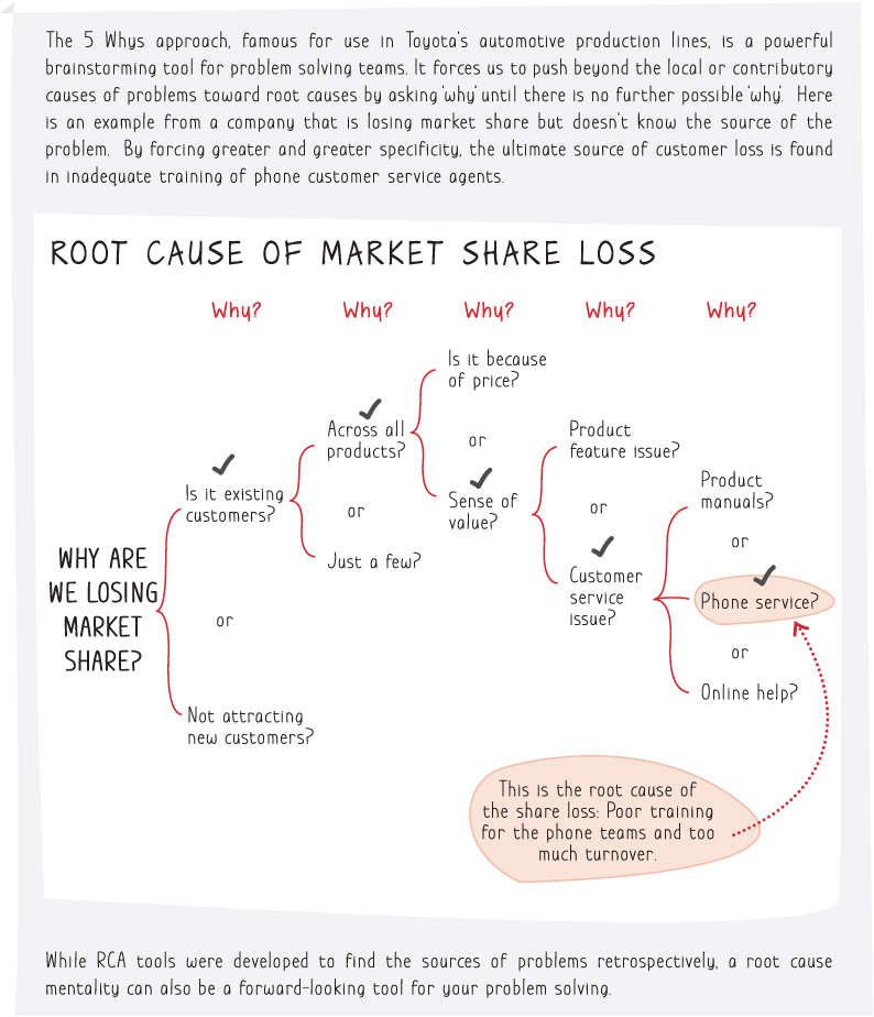 Illustration depicting the 5 Whys approach famous for use in Toyotas automotive production and the root causes of market share loss.