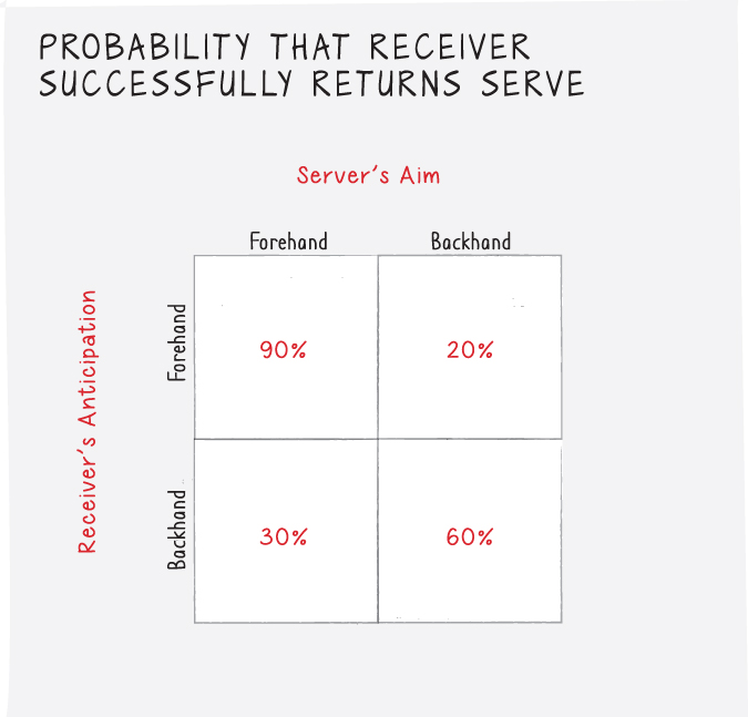 Illustration of a payoff table analyzing two types of serve, to the opponent's forehand, and to their backhand, and where the receiver anticipated  one serve or the other.