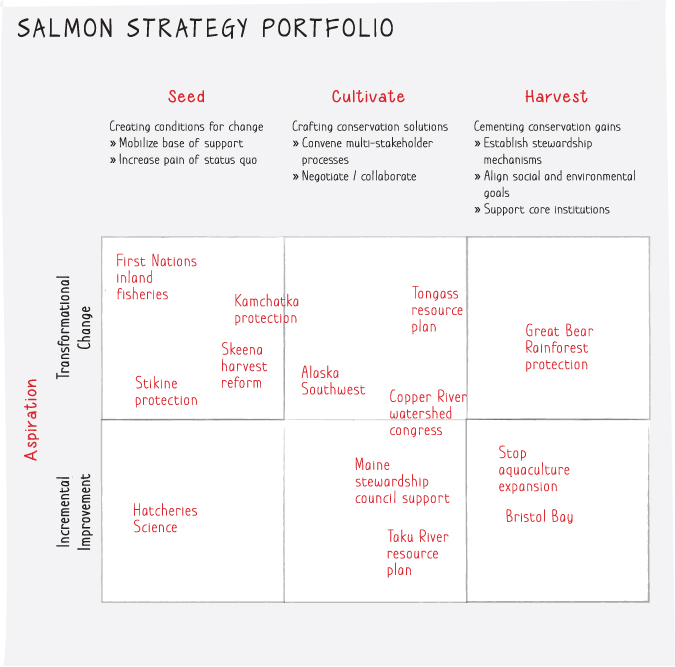 A chart depicting the managing of a long-term strategy portfolio on a line of aspiration against seed, cultivate and harvest.