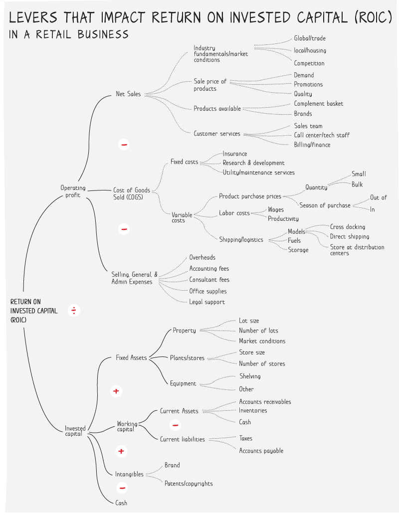 Illustration of a tree depicting the levers that impact a return on invested capital in a retail business.