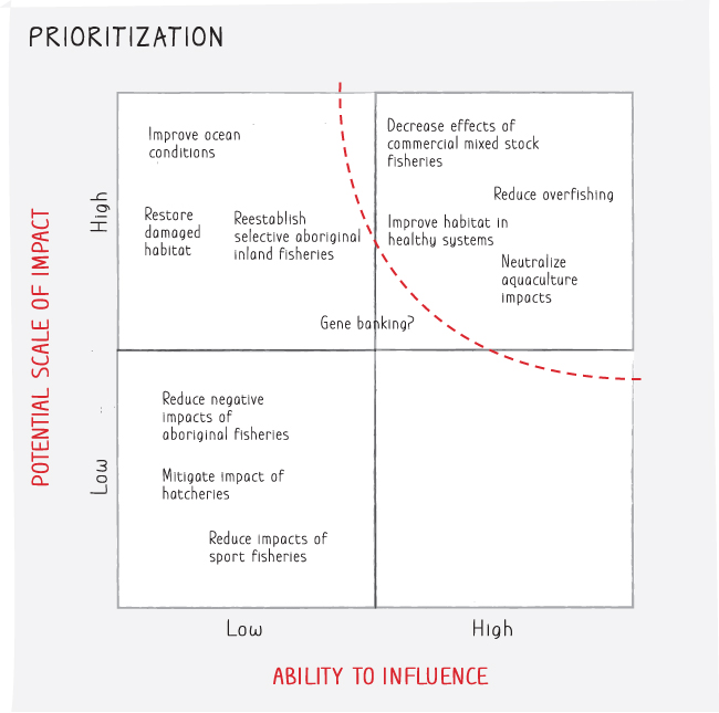 Illustration of the 2×2 matrix for prioritization depicting the potential scale of impact versus the ability to influence.