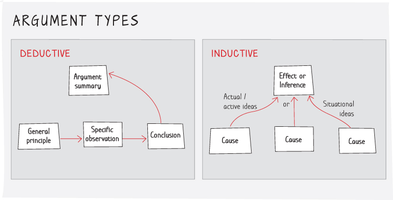 Illustration depicting two pyramid structures for the two argument types: Deductive and inductive arguments.