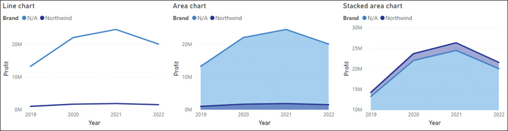 The figure shows the line chart, area chart, and stacked area chart.