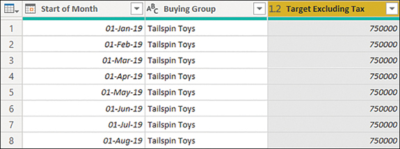 The figure shows a table with three columns: Start of Month, Buying Group, and Target Excluding Tax.