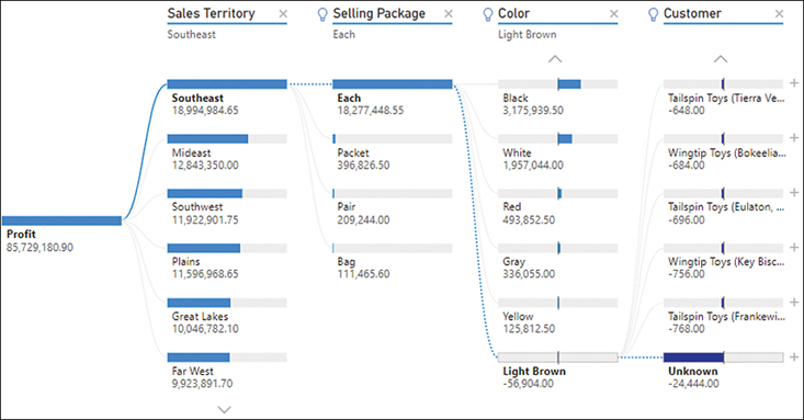 The figure shows the Decomposition tree visual with total Profit bar on the left, followed by a breakdown by Sales Territory, Selling Package, Color, and Customer.