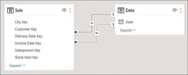 The figure shows two tables: Sale and Date. There are two lines between them, one of which is solid, and one is dashed. Both lines end with 1 near the Date table and an asterisk near the Sale table.