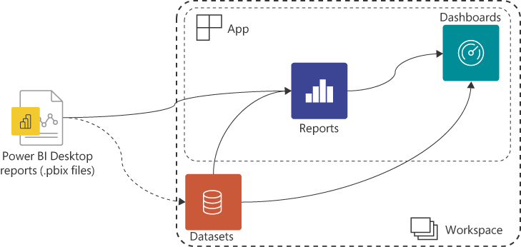 The diagram shows a Power BI Desktop report file outside of the workspace.