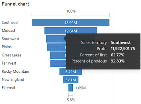 The figure shows a funnel chart and a tooltip that is shown when you hover over a bar.