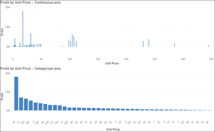 The figure shows two column charts, both showing Profit by Unit Price. The top chart has a continuous axis, while the bottom chart has a categorical axis.