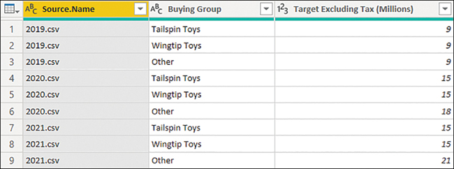 The figure shows a table with three columns: Source.Name, Buying Group, and Target Excluding Tax (Millions).