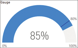 The figure shows a gauge visual.