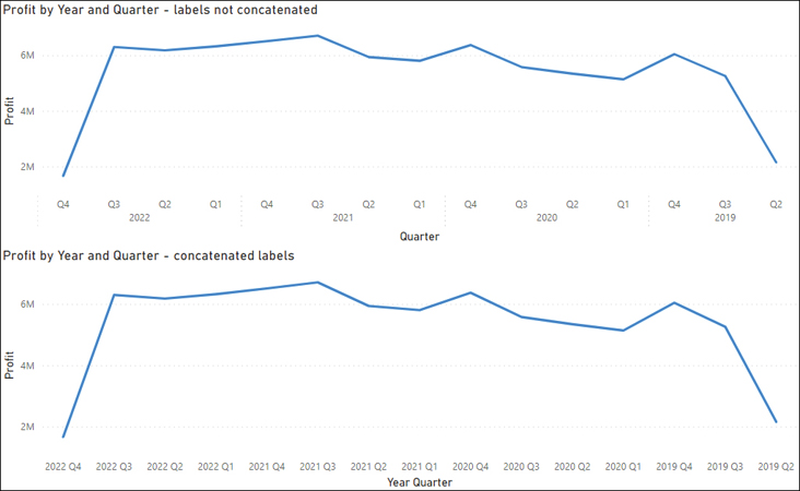The figure shows two line charts, both showing Profit by Year and Quarter. The top chart's labels are not concatenated, while the bottom chart's labels are concatenated.