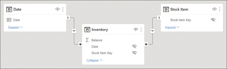 There are three tables: Stock Item, Inventory, and Date. Inventory is on the many side of relationships with Stock Item and Date.