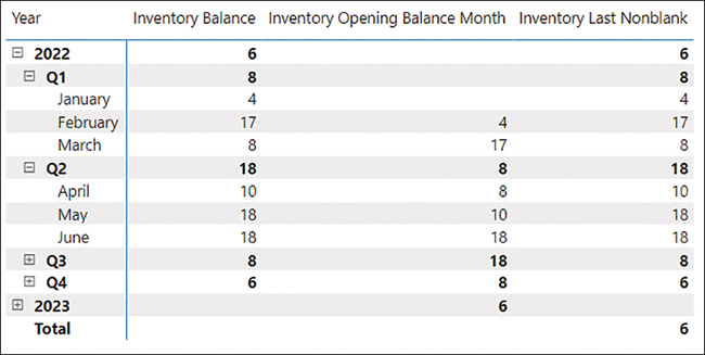 The three measures show different results.