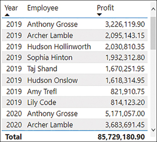 The figure shows a table that is sorted by Year in ascending order and Profit in descending order.