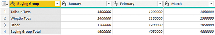 The figure shows a table with Buying Group as the first column, followed by January, February, and March.