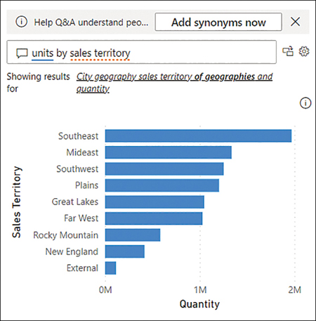 The Q&A visual shows Quantity by Sales Territory as bar chart.