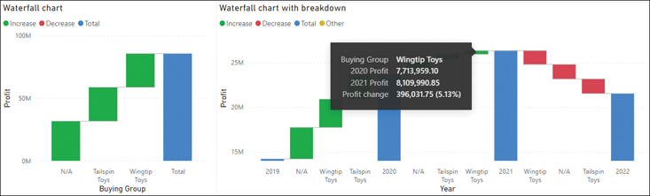 The figure shows two waterfall charts: one with and one without breakdown.