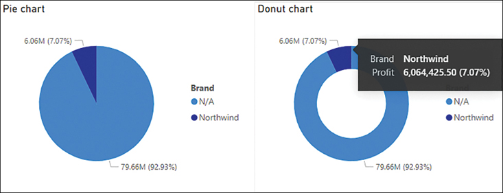 The figure shows a Pie and a Donut chart with tooltips over the Donut chart.