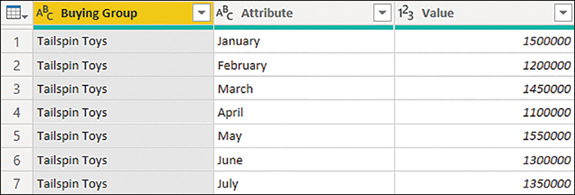 The figure shows a table with three columns: Buying Group, Attribute, and Value.
