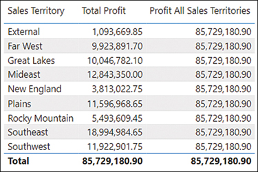 Total Profit shows different values for each Sales Territory, while Profit All Sales Territories shows the same value for every row, including the total row.