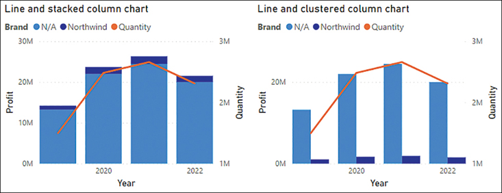 The figure shows the line and stacked column chart and the line and clustered column chart.