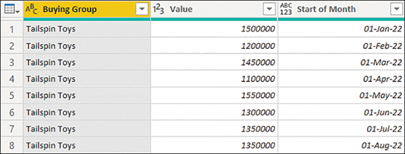 The figure shows a table with three columns: Buying Group, Value, and Start of Month.