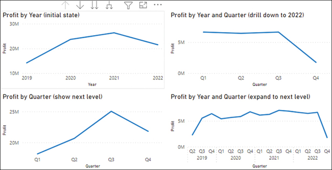 The figure shows a line chart whose visual header has extra drill-down buttons. It also shows the effect on the same visual when different drill-down methods are used.