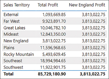 Total Profit shows different values for each Sales Territory, while New England Profit always shows profit for New England for every row.