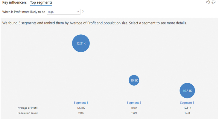 The figure shows the top segments that affect a metric.